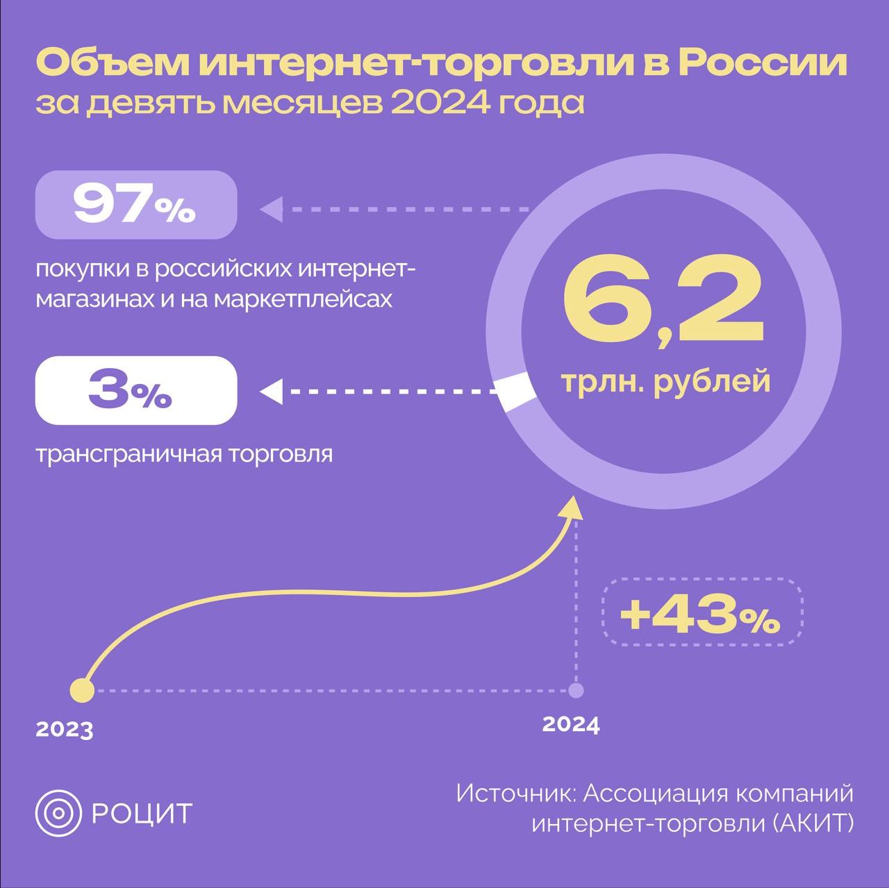 ⚡️АКИТ оценила рост объема интернет-торговли в РФ за девять месяцев в 43%
🔣 Объем интернет-торговли в России за девять месяцев 2024 года вырос на 43% по сравнению с аналогичным периодом 2023 года и со... | Сетка — социальная сеть от hh.ru