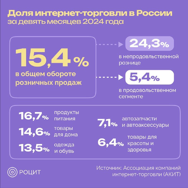 ⚡️АКИТ оценила рост объема интернет-торговли в РФ за девять месяцев в 43%
🔣 Объем интернет-торговли в России за девять месяцев 2024 года вырос на 43% по сравнению с аналогичным периодом 2023 года и со... | Сетка — социальная сеть от hh.ru