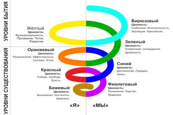 ☝️ Инструменты для работы и не толькоПродолжаю про любимые фреймворки: Спиральная динамика Клера ГрейвзаКлер Грейвз - психолог, профессор, сформулировавший теорию эволюционного развития человека и общ... | Сетка — социальная сеть от hh.ru
