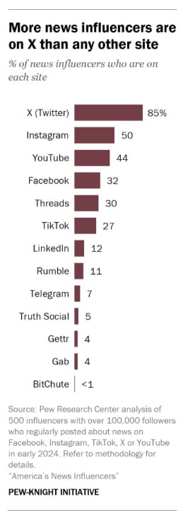 Инфографика по понедельникам
Pew Research Center провели исследование, изучив выборку из 500 инфлюенсеров и проведя национальный репрезентативный опрос граждан США (было опрошено 10 658 американцев ле... | Сетка — социальная сеть от hh.ru