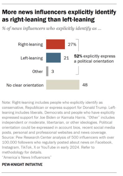 Инфографика по понедельникам
Pew Research Center провели исследование, изучив выборку из 500 инфлюенсеров и проведя национальный репрезентативный опрос граждан США (было опрошено 10 658 американцев ле... | Сетка — социальная сеть от hh.ru
