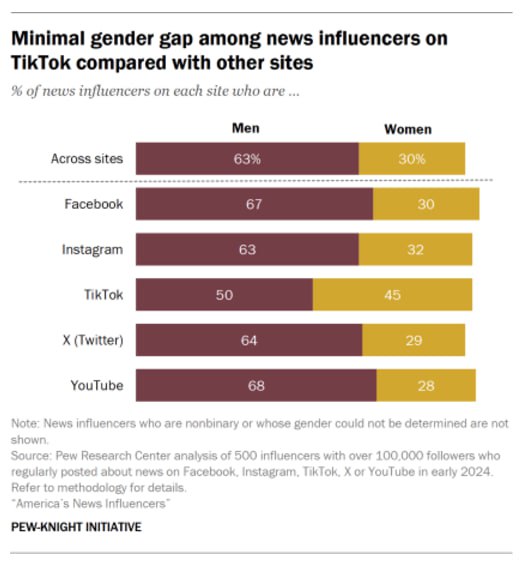 Инфографика по понедельникам
Pew Research Center провели исследование, изучив выборку из 500 инфлюенсеров и проведя национальный репрезентативный опрос граждан США (было опрошено 10 658 американцев ле... | Сетка — социальная сеть от hh.ru