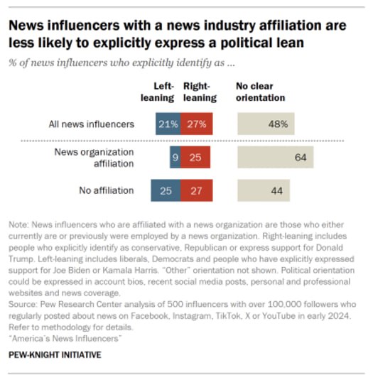 Инфографика по понедельникам
Pew Research Center провели исследование, изучив выборку из 500 инфлюенсеров и проведя национальный репрезентативный опрос граждан США (было опрошено 10 658 американцев ле... | Сетка — социальная сеть от hh.ru