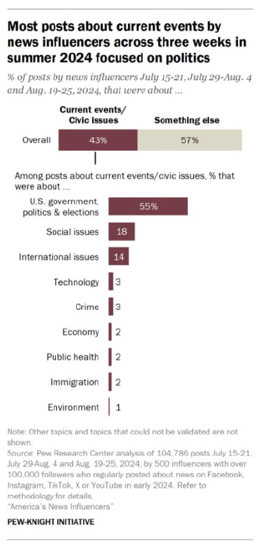 Инфографика по понедельникам
Pew Research Center провели исследование, изучив выборку из 500 инфлюенсеров и проведя национальный репрезентативный опрос граждан США (было опрошено 10 658 американцев ле... | Сетка — социальная сеть от hh.ru