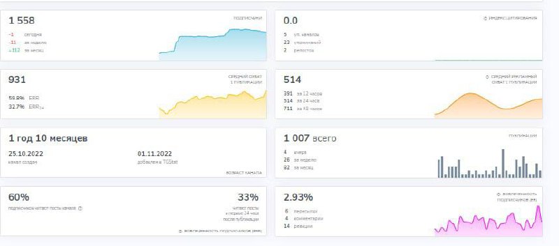 Кейс: 25 + целевых лидов в месяц из канала риэлтора без рекламного бюджета | Сетка — социальная сеть от hh.ru