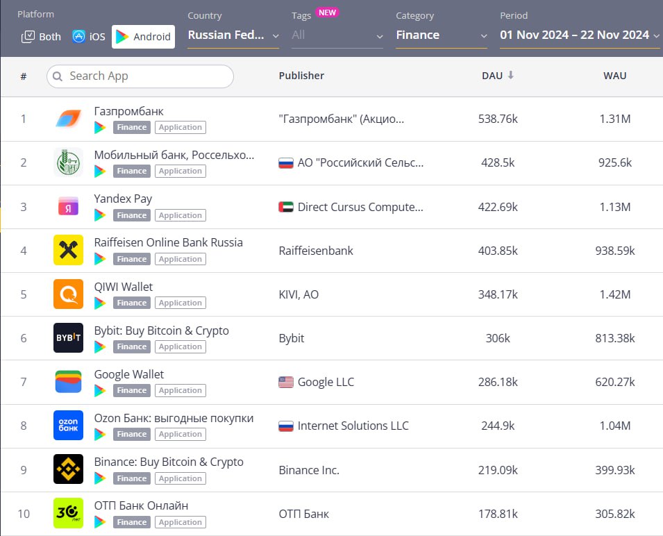 ❗️ТОП-10 приложений по DAU в категории 💳Финансы.
Android и IOS за период 1.11.24-22.11.24
Данные Apptica (@apptica)
Подробнее в карточках
MEDIA RESEARCHERS | Сетка — социальная сеть от hh.ru