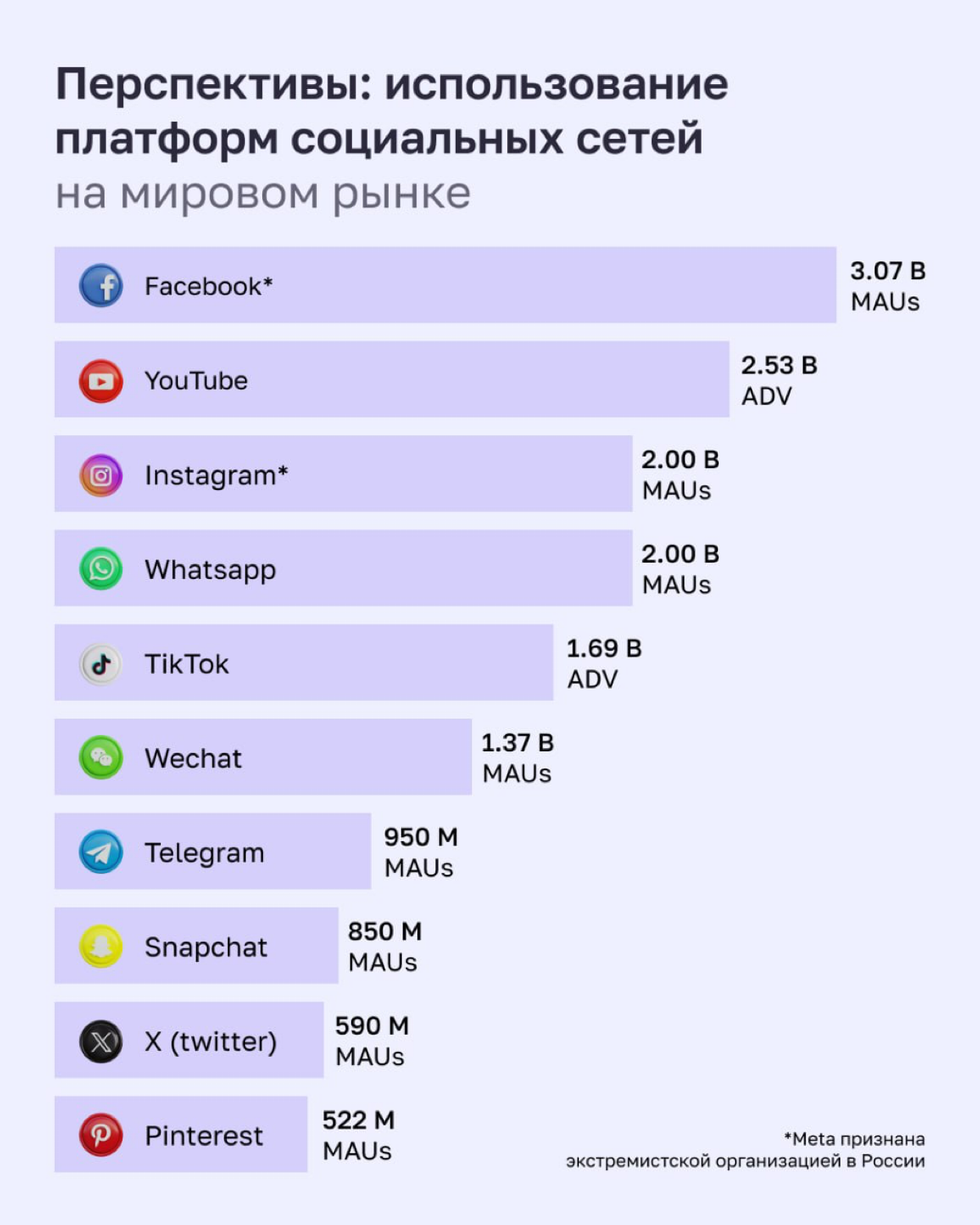 Мы изучили свежий отчет Meltwater Digital 2024 и собрали для вас самые интересные факты.
Как минимум, с каждого по лайку за анализ 480 страниц отчета)
1️⃣ | 5 | Сетка — социальная сеть от hh.ru