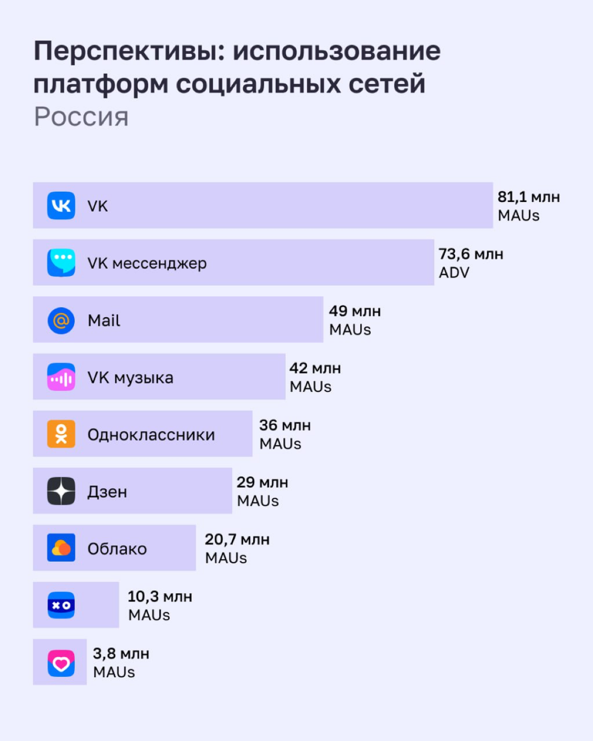 Мы изучили свежий отчет Meltwater Digital 2024 и собрали для вас самые интересные факты.
Как минимум, с каждого по лайку за анализ 480 страниц отчета)
1️⃣ | 5 | Сетка — социальная сеть от hh.ru