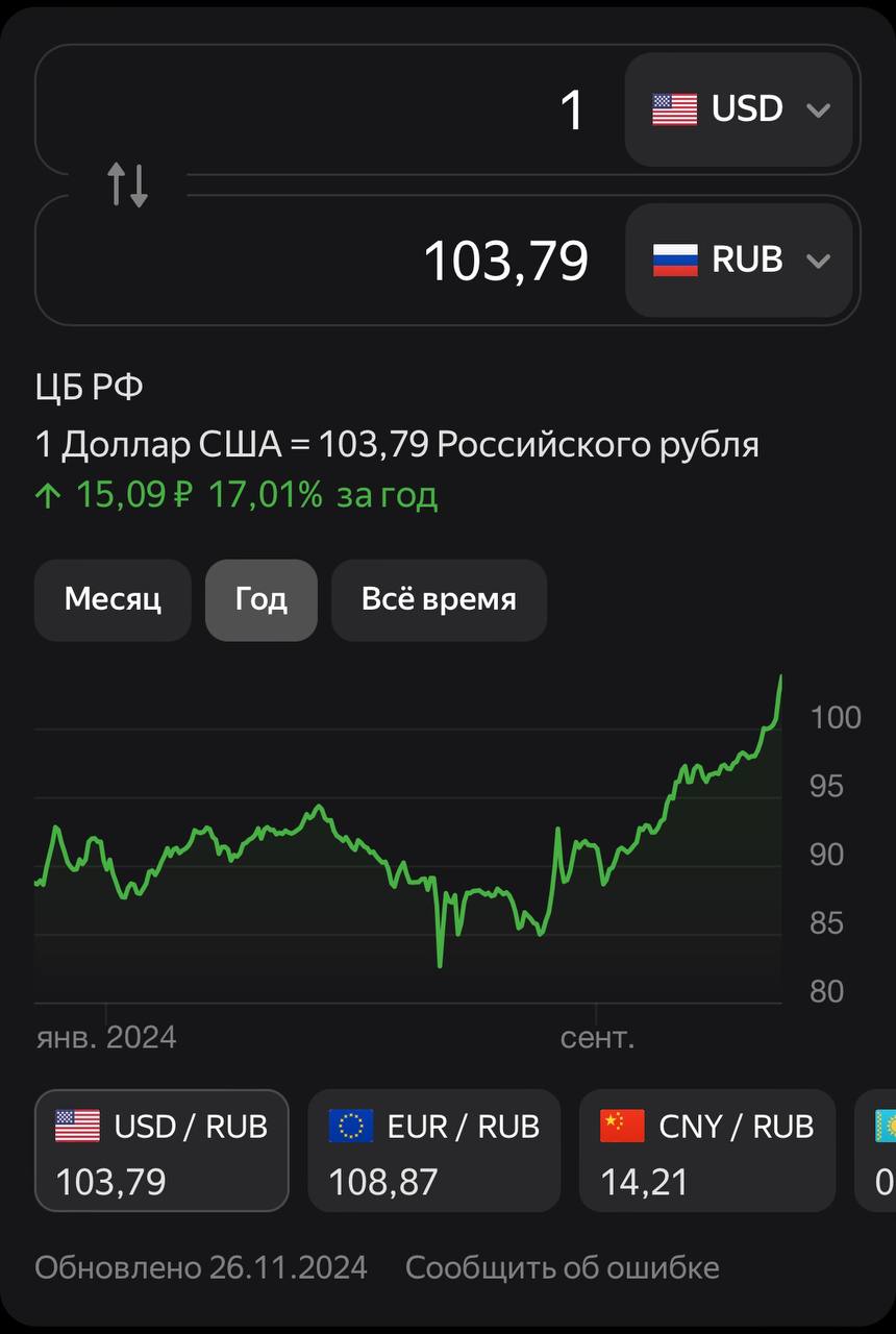 Доллар 104₽, +17% за год, +7%* за месяц.
*Почти | Сетка — социальная сеть от hh.ru
