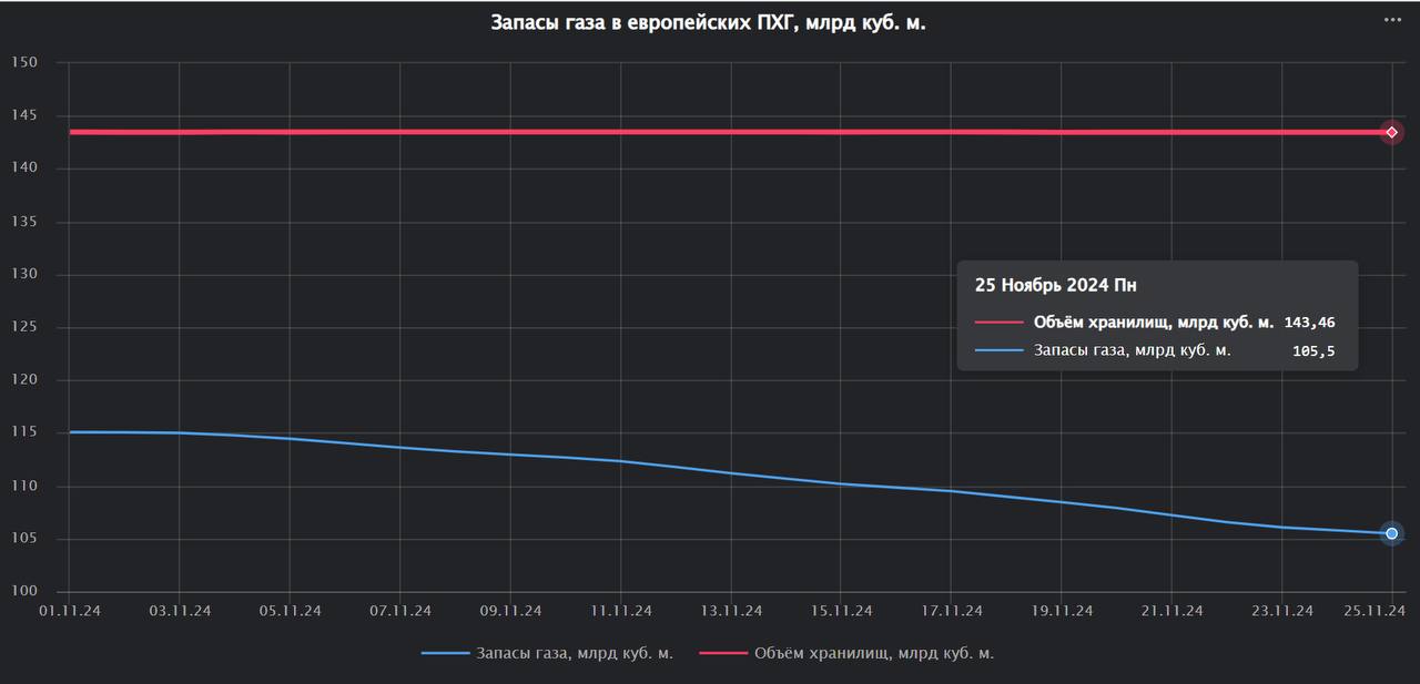 В ПХГ Европы и Украины на утро сегодня находится 105.5 миллиардов кубометров газа
Заполненность хранилищ Европы и Украины составляет 73.5%. Продолжается выборка газа с высоким темпом | Сетка — социальная сеть от hh.ru