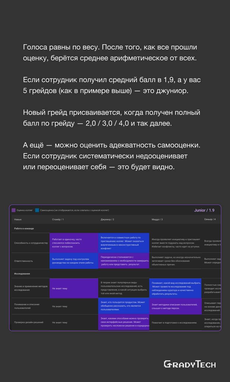 Как выглядит краткий, но эффективный процесс Performance review?
Рассказываем об этапах и о том, почему они важны | Сетка — социальная сеть от hh.ru