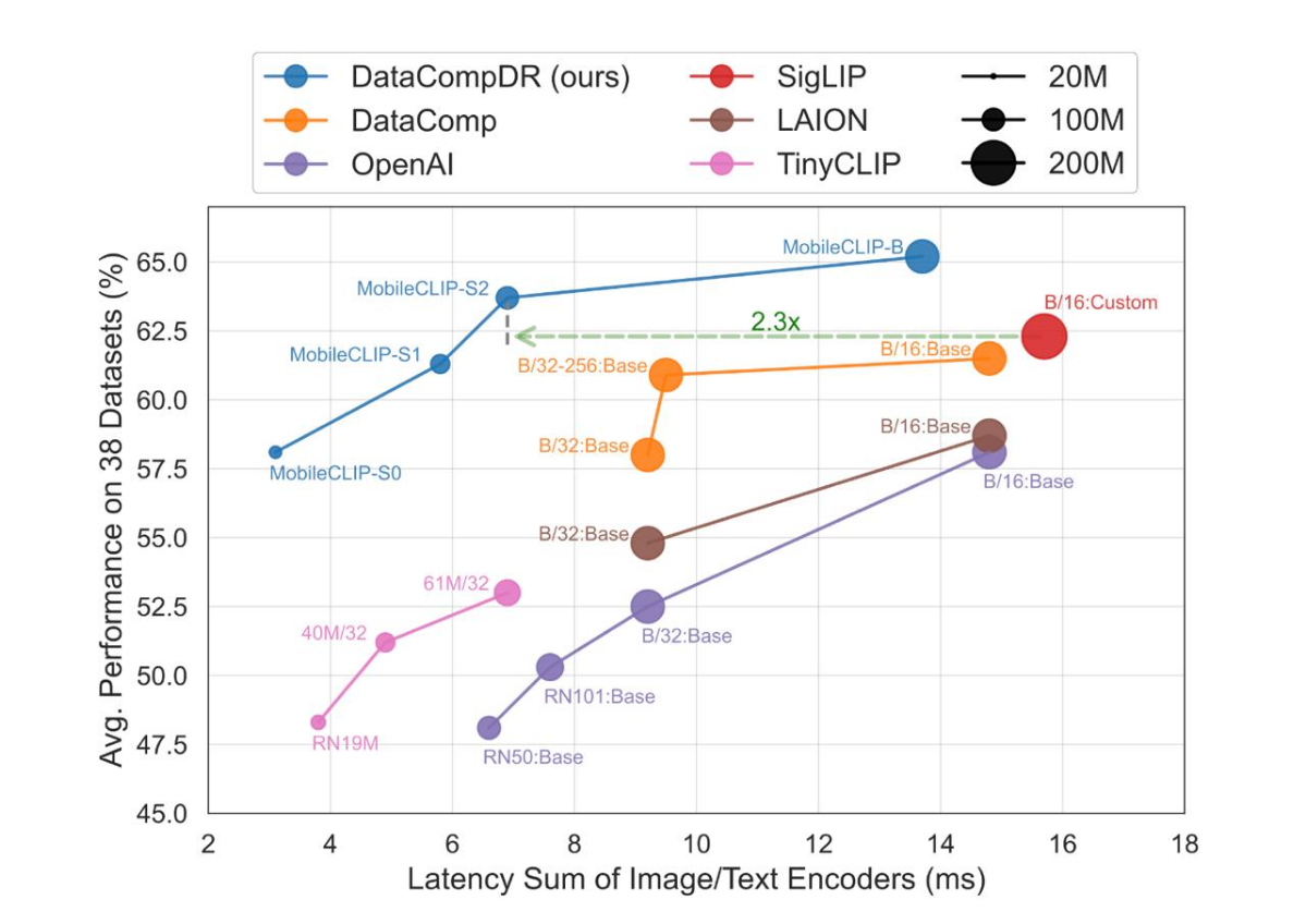 MobileCLIP: Fast Image-Text Models through Multi-Modal Reinforced Training
Apple выпустила невероятно быстрые модели Core ML и приложение для iOS, позволяющее запускать их на iPhone!
Эти модели можно ... | Сетка — социальная сеть от hh.ru