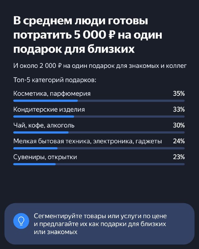 ⚡️ Как пользователи готовятся к Новому году и что делать рекламодателям🎄🎄 Яндекс Реклама подготовила исследование о том, какие планы у россиян на Новый год, как и когда они выбирают подарки и что ищут... | Сетка — социальная сеть от hh.ru