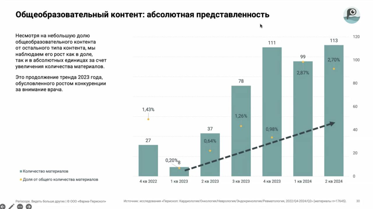 Ну и немного про общеврачебный контент
Его остается мало, но он продолжает рост, как по абсолютным значениям, так и по доле | Сетка — социальная сеть от hh.ru