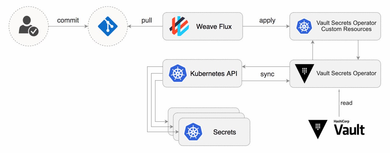Create Kubernetes secrets from Vault for a secure GitOps based workflow
https://github.com/ricoberger/vault-secrets-operator | Сетка — социальная сеть от hh.ru