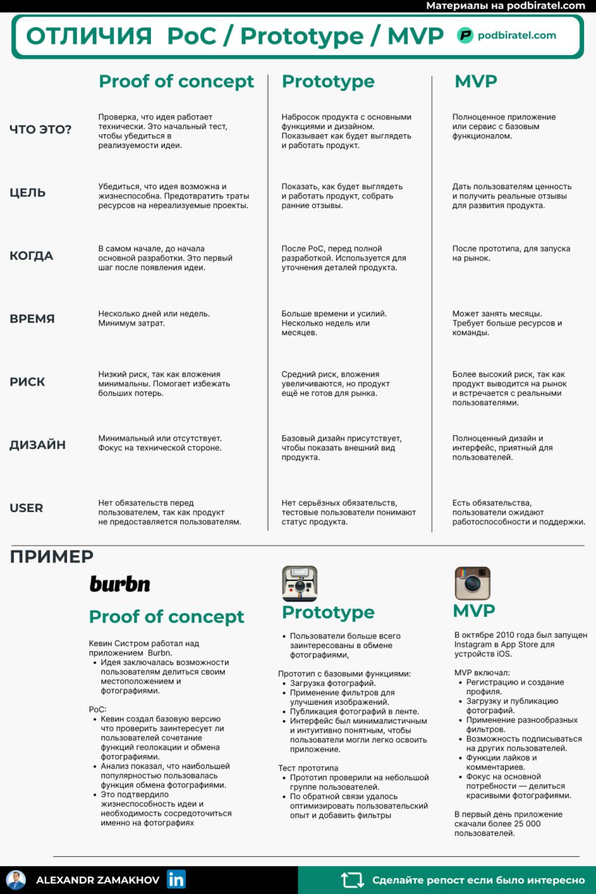 Когда создаешь что то новое, вокруг слышишь MVP, прототипы, proof of concept
Но в чем разница между ними?
PoC (Proof of Concept)
--> Проверка технической осуществимости идеи | Сетка — социальная сеть от hh.ru