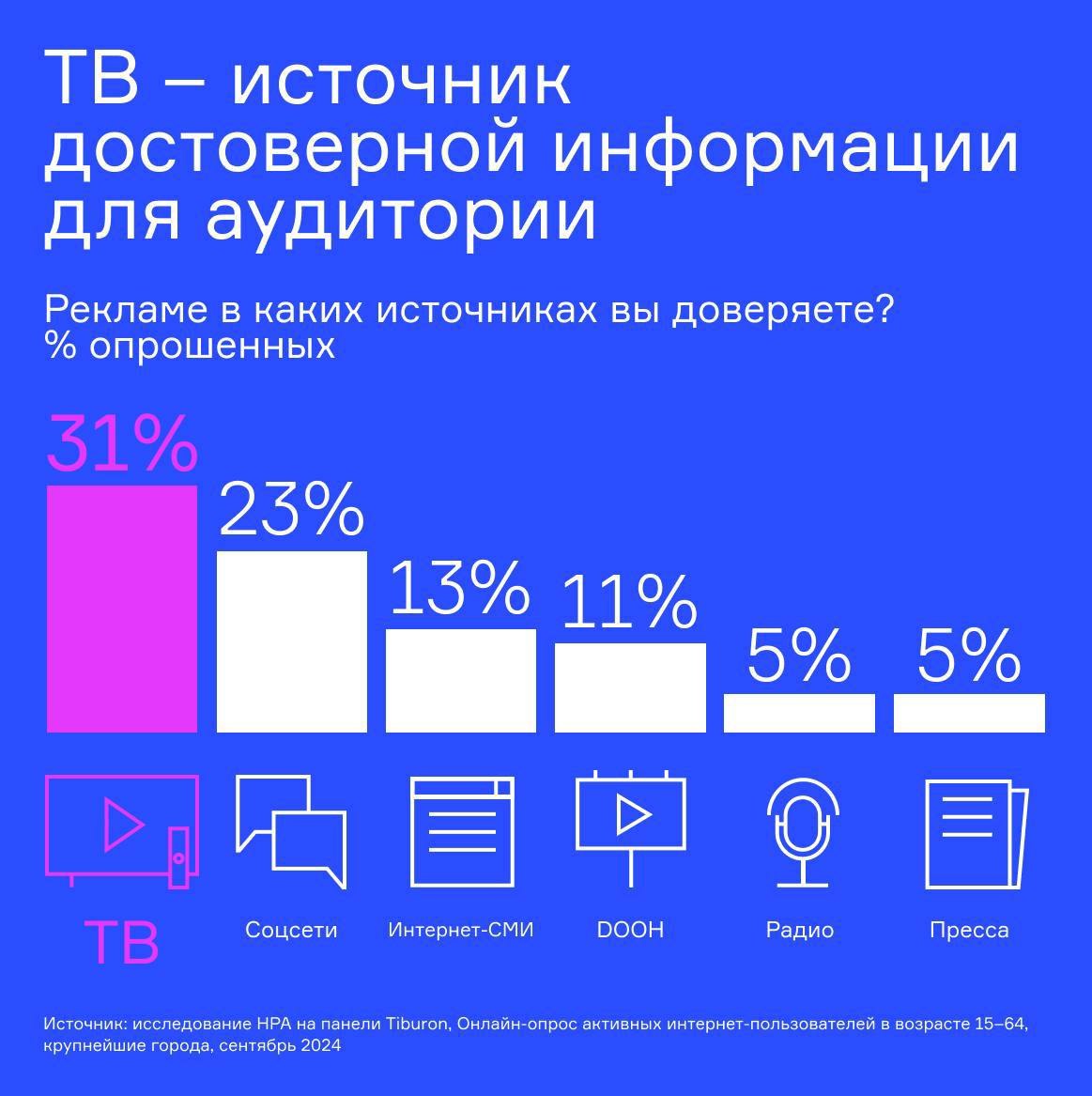⚡️ ТВ — источник достоверной информации для аудитории
🔣 Сегодня реклама на ТВ остаётся для аудитории источником достоверной информации о товарах, так считают 31% потребителей | Сетка — социальная сеть от hh.ru