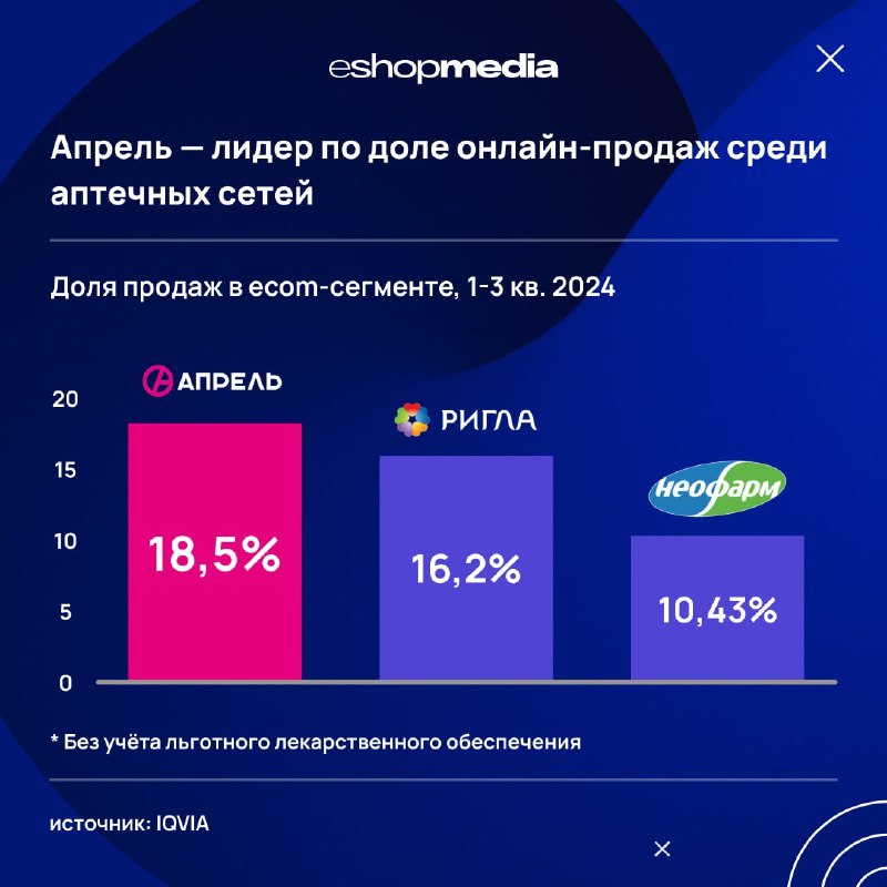 Лидеры онлайн-продаж лекарств в 1–3 кв. 2024 г.
🔣 Апрель — 18,5% доля в e-commerce, прирост интернет-продаж 106,6%, общий прирост 55,9%.
🔣 Ригла — 16,2% доля, прирост 30,2%, общий прирост 24% | Сетка — социальная сеть от hh.ru