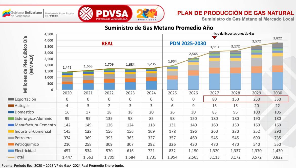 Среднесрочная программа  добычи газа «Топливо Венесуэлы»
#Венесуэла #ПриродныйГаз #OrinocoResearch @sealaru | Сетка — социальная сеть от hh.ru