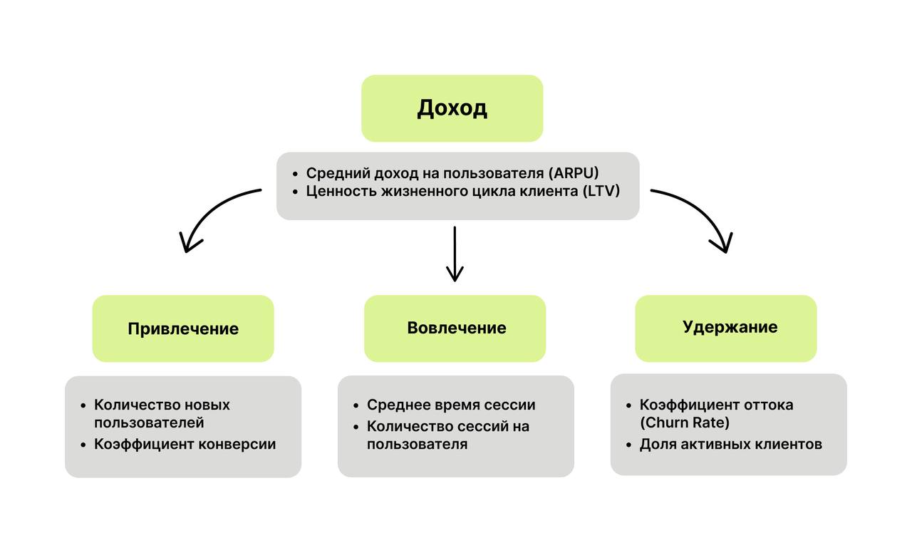 🎯 Метрики продукта: как понять, куда движется твой корабль?
Представь, что ты капитан корабля, а метрики — это твои карты и компасы | Сетка — социальная сеть от hh.ru