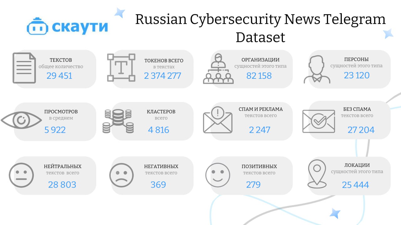 📊 Еженедельный датасет: Новости кибербезопасности
Привет, друзья! В этот раз делимся полезным и актуальным датасетом — Russian Cybersecurity News Telegram Dataset, который мы собрали и разметили с пом... | Сетка — социальная сеть от hh.ru