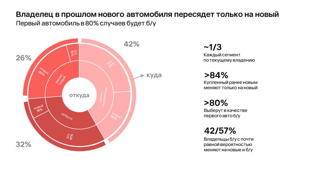 ⚡️ Как найти покупателей авто?
Исследование IKS (by Okkam) дало следующие рекомендации:
🔣 Владельцы автомобилей чаще выбирают марки той же страны происхождения, что и их прошлое авто | Сетка — социальная сеть от hh.ru