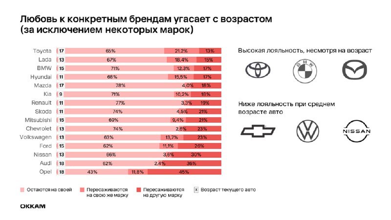 ⚡️ Как найти покупателей авто?
Исследование IKS (by Okkam) дало следующие рекомендации:
🔣 Владельцы автомобилей чаще выбирают марки той же страны происхождения, что и их прошлое авто | Сетка — социальная сеть от hh.ru