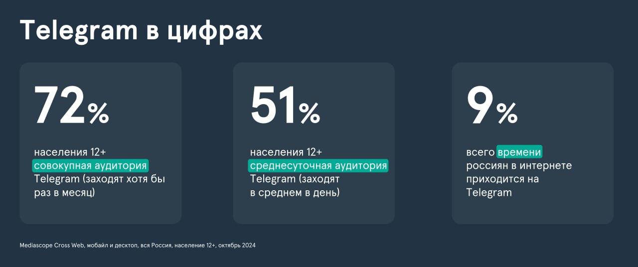 Цифра дня: 72% россиян пользуются Telegram
Совокупная аудитория площадки в октябре 2024 года составила 72% россиян старше 12 лет | Сетка — социальная сеть от hh.ru