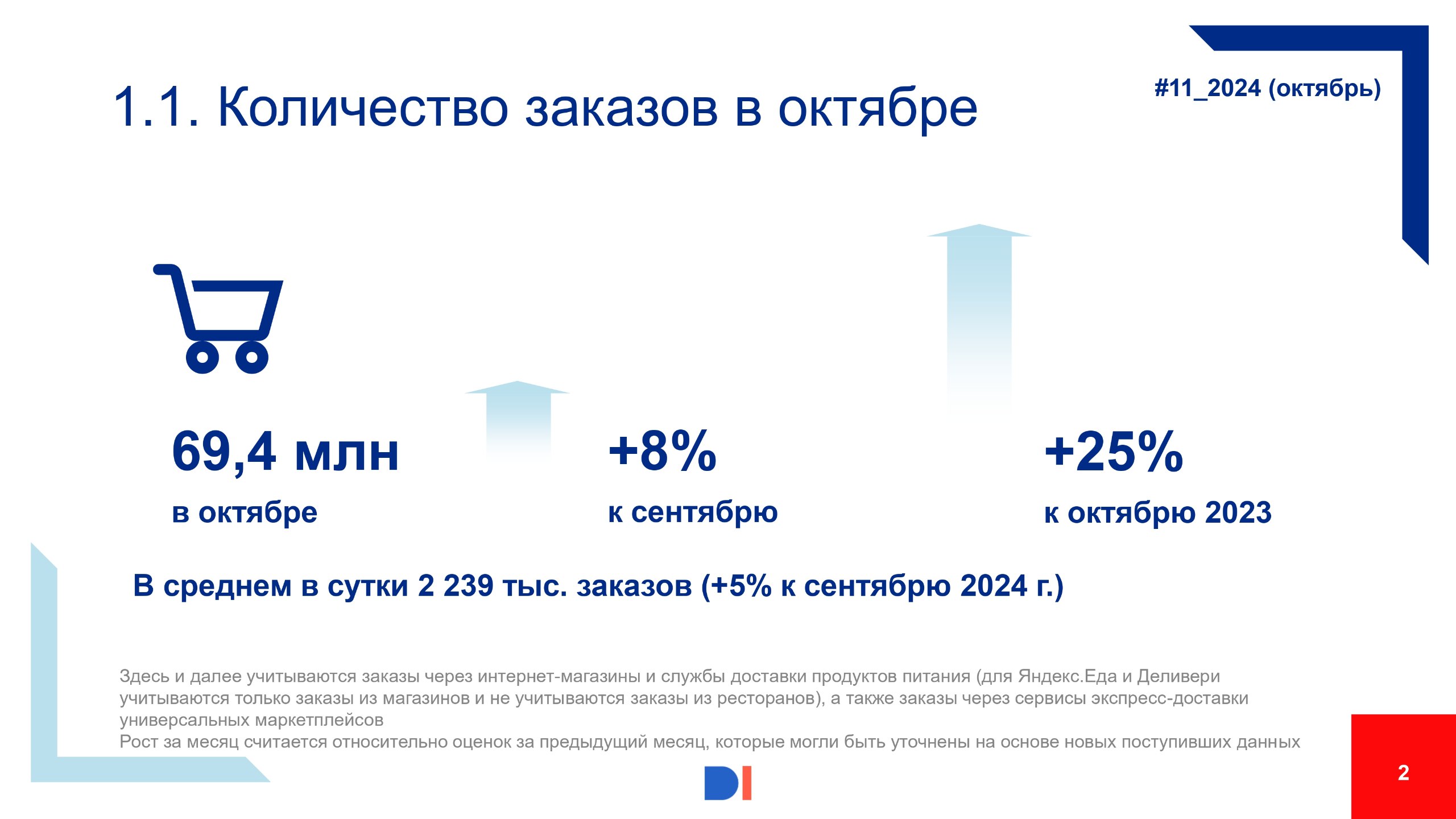 ⚡️Data Insight выпустили новый выпуск ежемесячного бюллетеня, посвященного развитию eGrocery в России
🔣 В октябре 2024 года интернет-магазины и сервисы доставки продуктов выполнили 69,4 млн заказов (+... | Сетка — социальная сеть от hh.ru