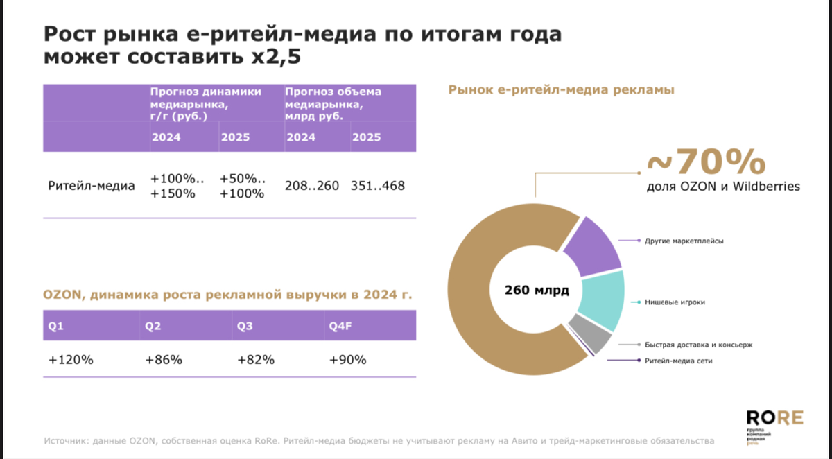 ⚡️ RoRe Group: Итоги и дайджест новостей e-com, ноябрь 24г
Дополнил инфо мнением + эксклюзивными новостями на основе опыта за последний месяц
Полная преза - https://t | Сетка — социальная сеть от hh.ru