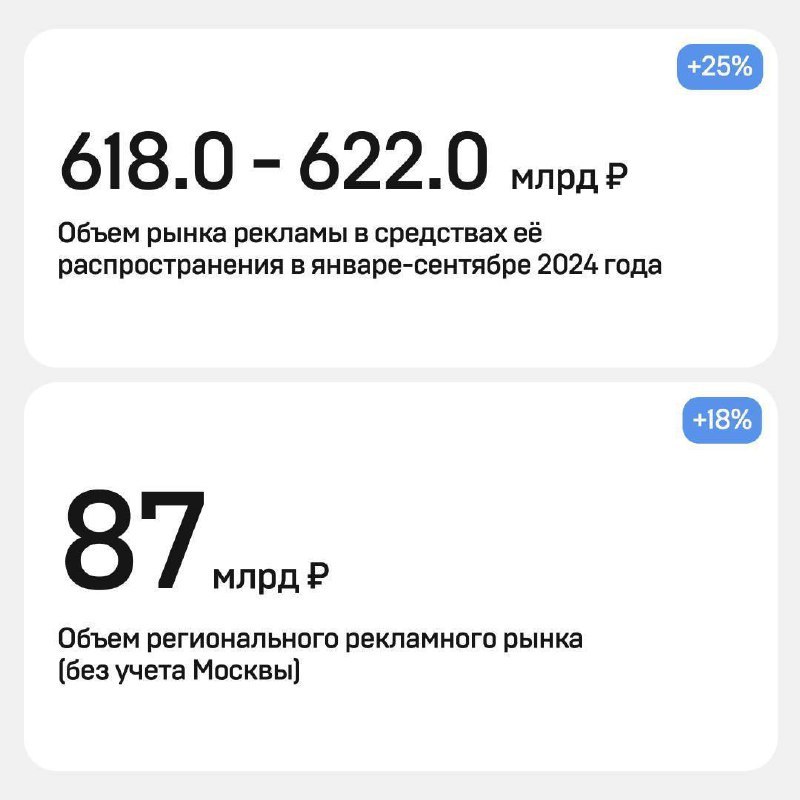 ⚡️ Комиссия экспертов АКАР подвела итоги развития российского рекламного рынка за первые три квартала 2024 года
🔣 На рынке продолжает сохраняться очень высокая динамика – объем всего рынка за анализир... | Сетка — социальная сеть от hh.ru