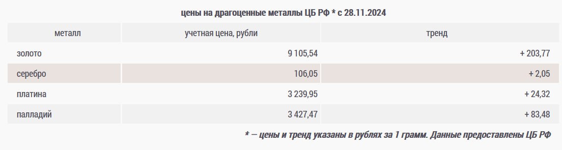 ЦБ РФ повысил с 28.11 учетную цену на золото до 9105,54 рублей | Сетка — социальная сеть от hh.ru