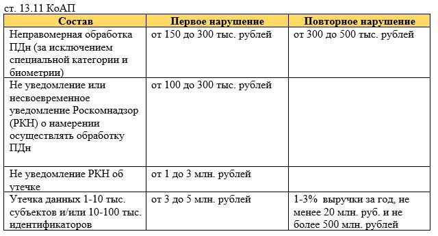 Ошибки при работе с персональными данными существенно подорожали, до 1-3% от годовой выручки компании | Сетка — социальная сеть от hh.ru