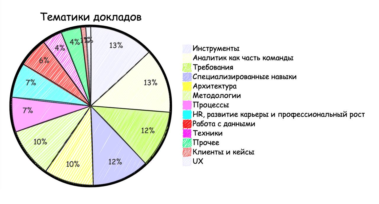 Анализ прошедшей Analyst days — занимательная статистика! | Сетка — социальная сеть от hh.ru