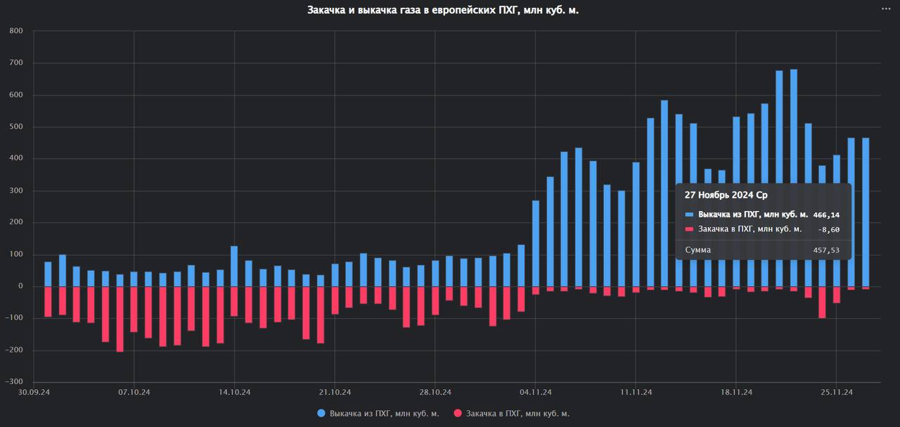 Продолжается активная выкачка газа из ПХГ Европы и Украины - за прошедший газовый день чистая выкачка составила 458 миллионов кубометров
Запасы на утро сегодня составляют 104 | Сетка — социальная сеть от hh.ru