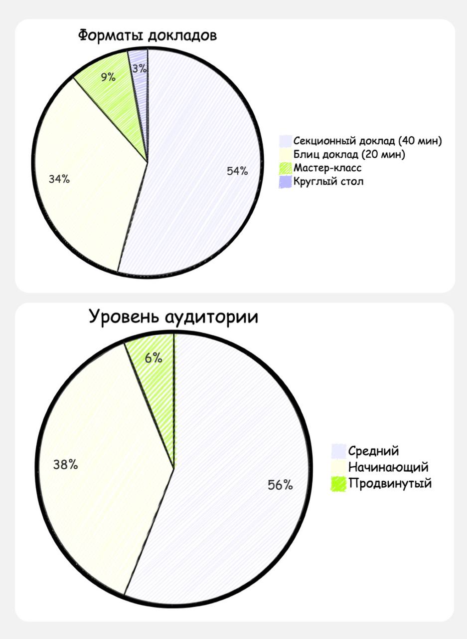 🍂Analyst Days 19🍂
Продолжаю анализировать публичную информацию)
Сегодня смотрю форматы и уровень аудитории.
🍂Форматы
🍂Большинство докладов секционные на 40 мин — чуть больше 50% | Сетка — социальная сеть от hh.ru
