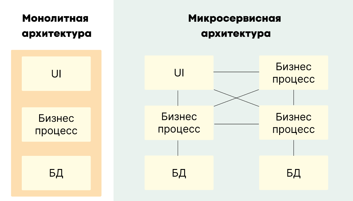 Зачем переходить с монолитной архитектуры на микросервисную? | Сетка — социальная сеть от hh.ru