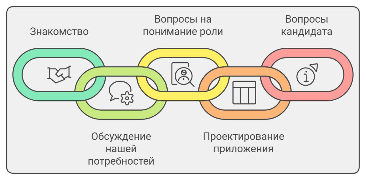 PRO собеседование системных аналитиков (часть 4 | Сетка — социальная сеть от hh.ru