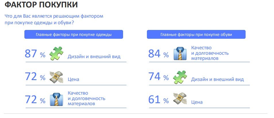 ⚡️ Около 80% россиян покупают одежду на маркетплейсах
🔣 Респондентам был задан вопрос о том, где они выбирают и покупают одежду и обувь | Сетка — социальная сеть от hh.ru