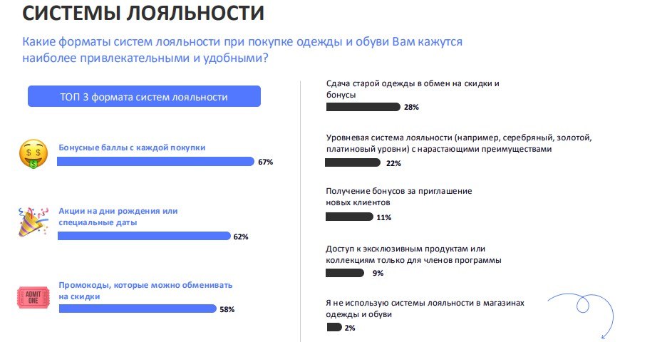 ⚡️ Около 80% россиян покупают одежду на маркетплейсах
🔣 Респондентам был задан вопрос о том, где они выбирают и покупают одежду и обувь | Сетка — социальная сеть от hh.ru