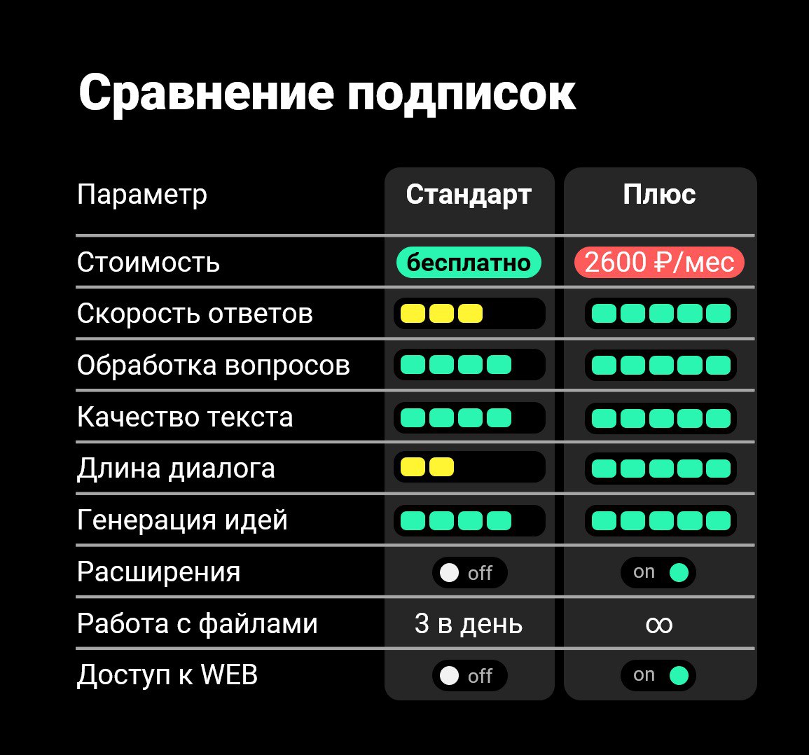 🔆 Давайте дружить с ChatGPT, ведь это абсолютно бесплатно!
Делюсь в Вами тремя основными тезисами об этом инструменте:
🆓 бесплатной версии с головой достаточно для быстрого входа в нейросети
🌟 чем бол... | Сетка — социальная сеть от hh.ru