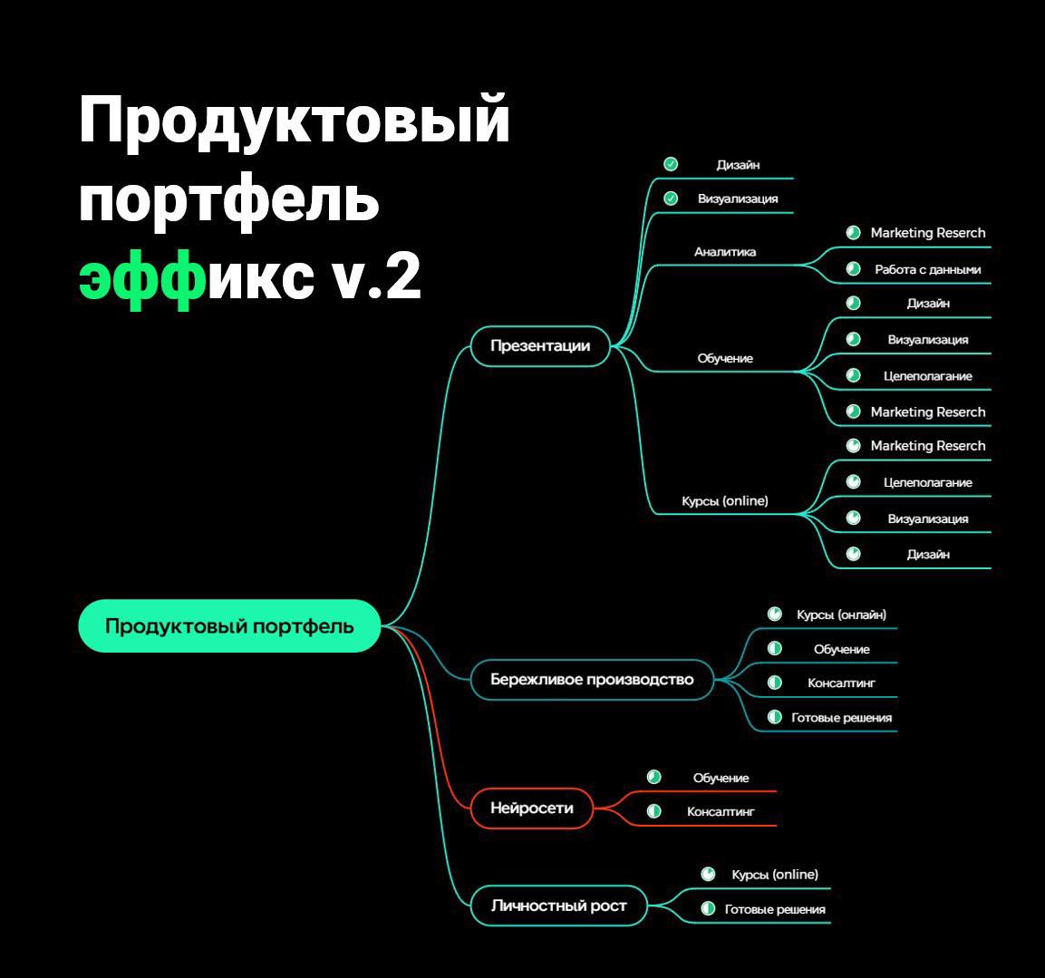 Однажды проводил я мастер-класс по нейросетям, и один мой хороший знакомый познакомил меня с ментальными картами 🧧
По названию я решил, что это что-то изотерическое 🫥
Эт не так)))
Ментальные карты (ма... | Сетка — социальная сеть от hh.ru