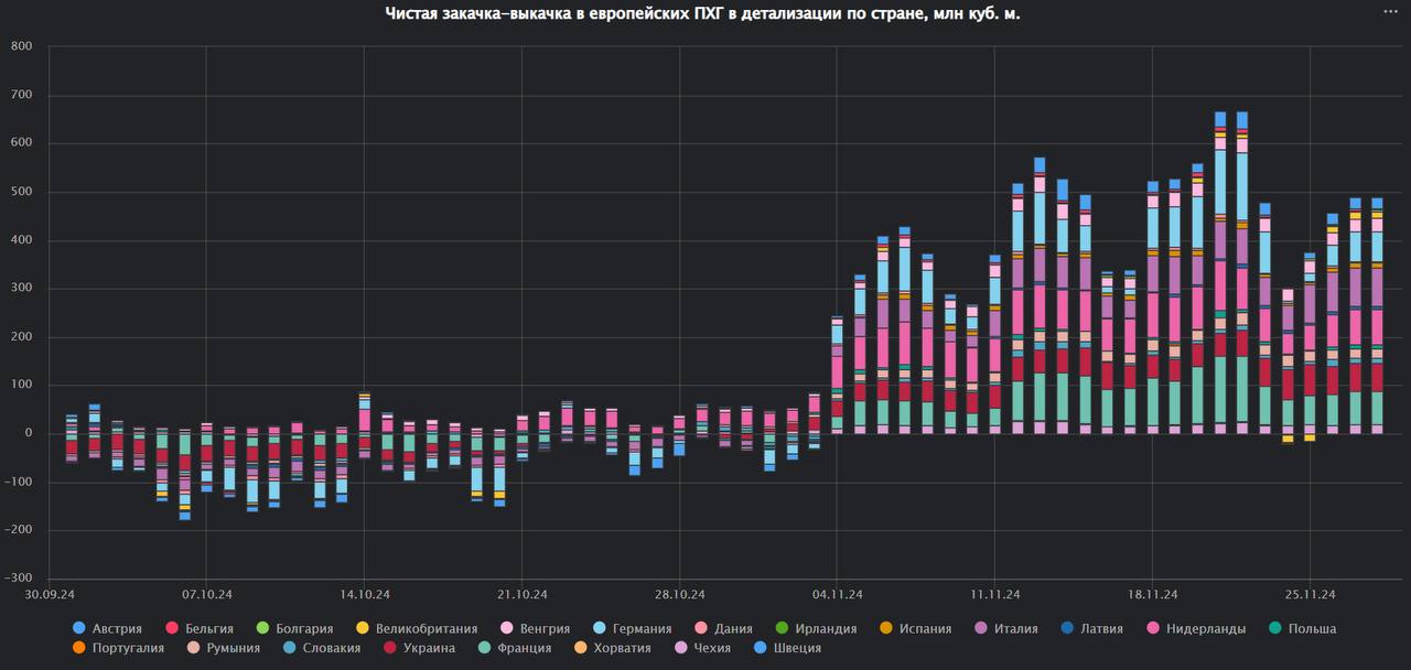 Чистая выкачка газа в ПХГ Европы и Украины за прошедший газовый день составила 490 миллионов кубометров газа
Страны-лидеры по отбору газа:
1. Италия - 80 миллионов кубометров за сутки
2 | Сетка — социальная сеть от hh.ru