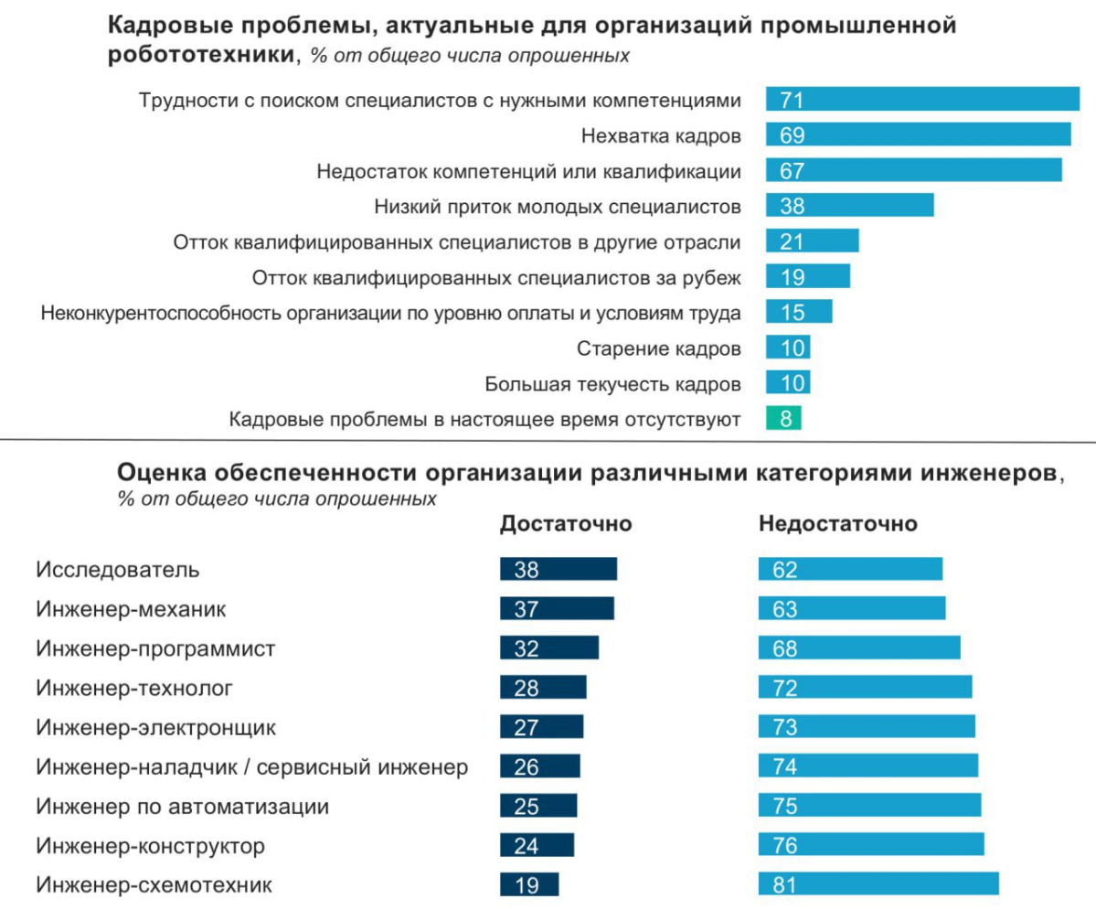 Промышленности нужна робототехника. Робототехнике - инженеры.
Руководители организаций сферы промышленной робототехники считают главным вызовом для развития отрасли дефицит квалифицированных кадров | Сетка — социальная сеть от hh.ru