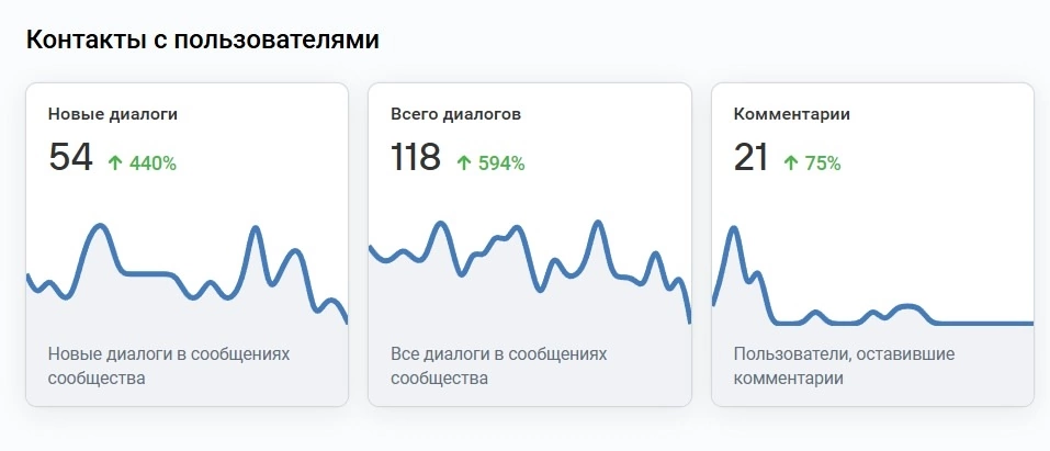 Улучшили показатели на 440%! Вот что делает грамотная воронка в Вк!
Да-да, это тот самый проект, про который я писала в середине ноября, подробнее в этом посте https://vk | Сетка — социальная сеть от hh.ru