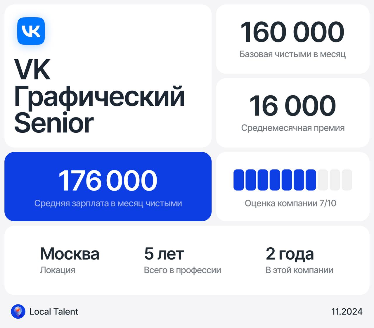 Зарплата 176 000 у Senior графического/коммуникаицонного дизайнера в VK
Бонусы и дополнительные плюшки в компанииВ компании есть стандартный пакет: ДМС, компенсация спорта (35к МСК, 30к регионы), опла... | Сетка — социальная сеть от hh.ru