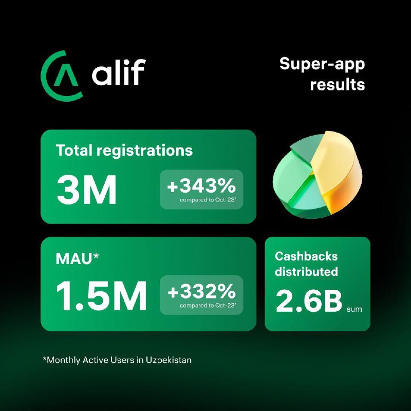 Нуриддин Лафизов, CEO Alif в Узбекистане, поделился результатами работы Alif Super-App, который продолжает укреплять свои позиции на рынке | Сетка — социальная сеть от hh.ru