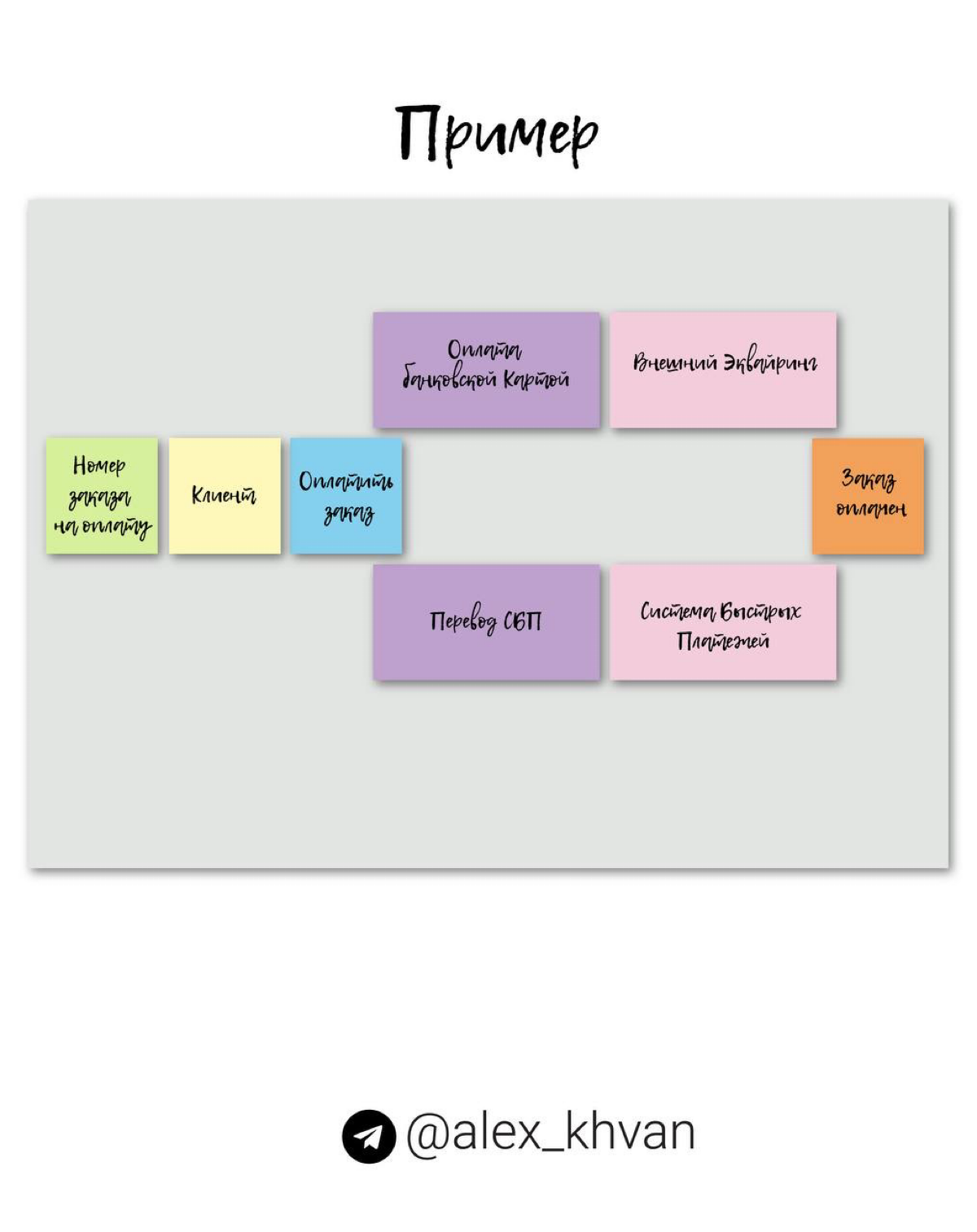 Базовые элементы Event Storming | Сетка — социальная сеть от hh.ru