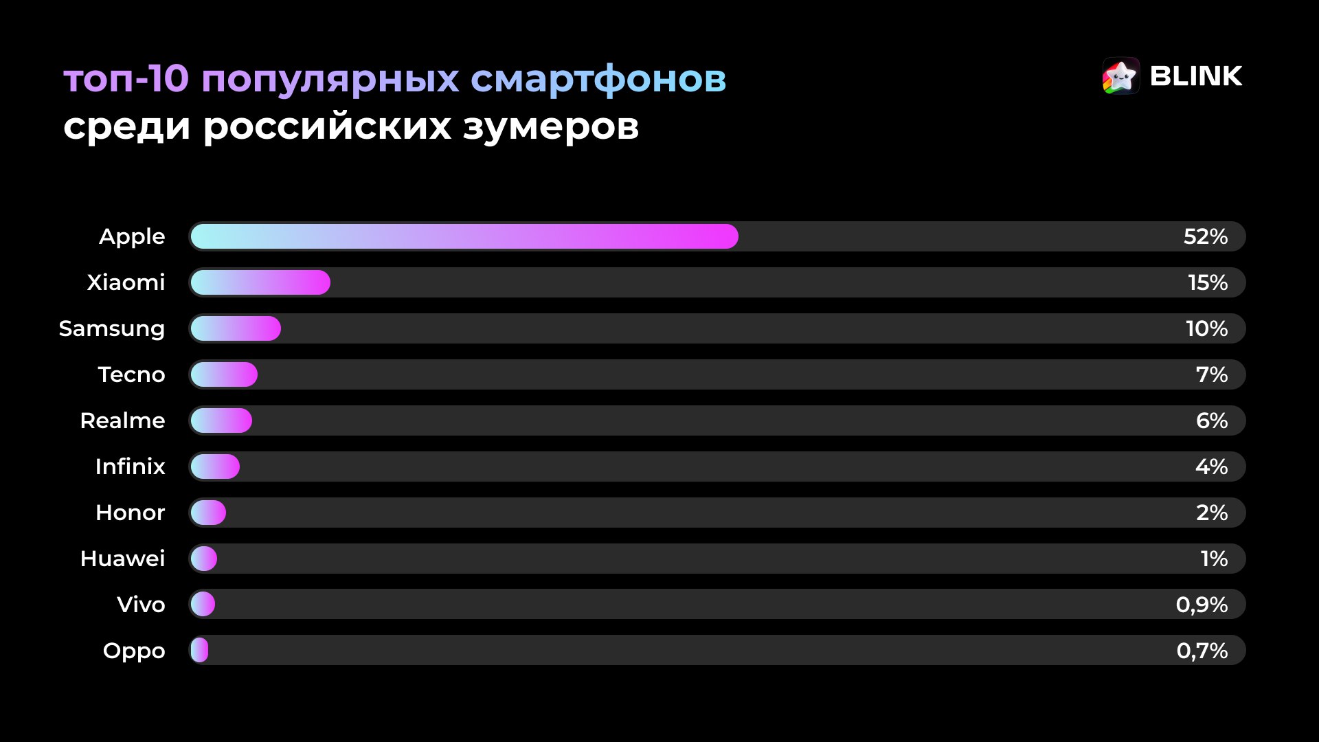 ⚡️ Аналитики Blink назвали самые «зумерские» смартфоны в октябре 2024 годаТоп-3 популярных брендов:
1️⃣ Apple — 52%
2️⃣ Xiaomi — 15%
3️⃣ Samsung — 10%
Популярные модели:
🔴 Лидеры: iPhone 11, iPhone 13... | Сетка — социальная сеть от hh.ru