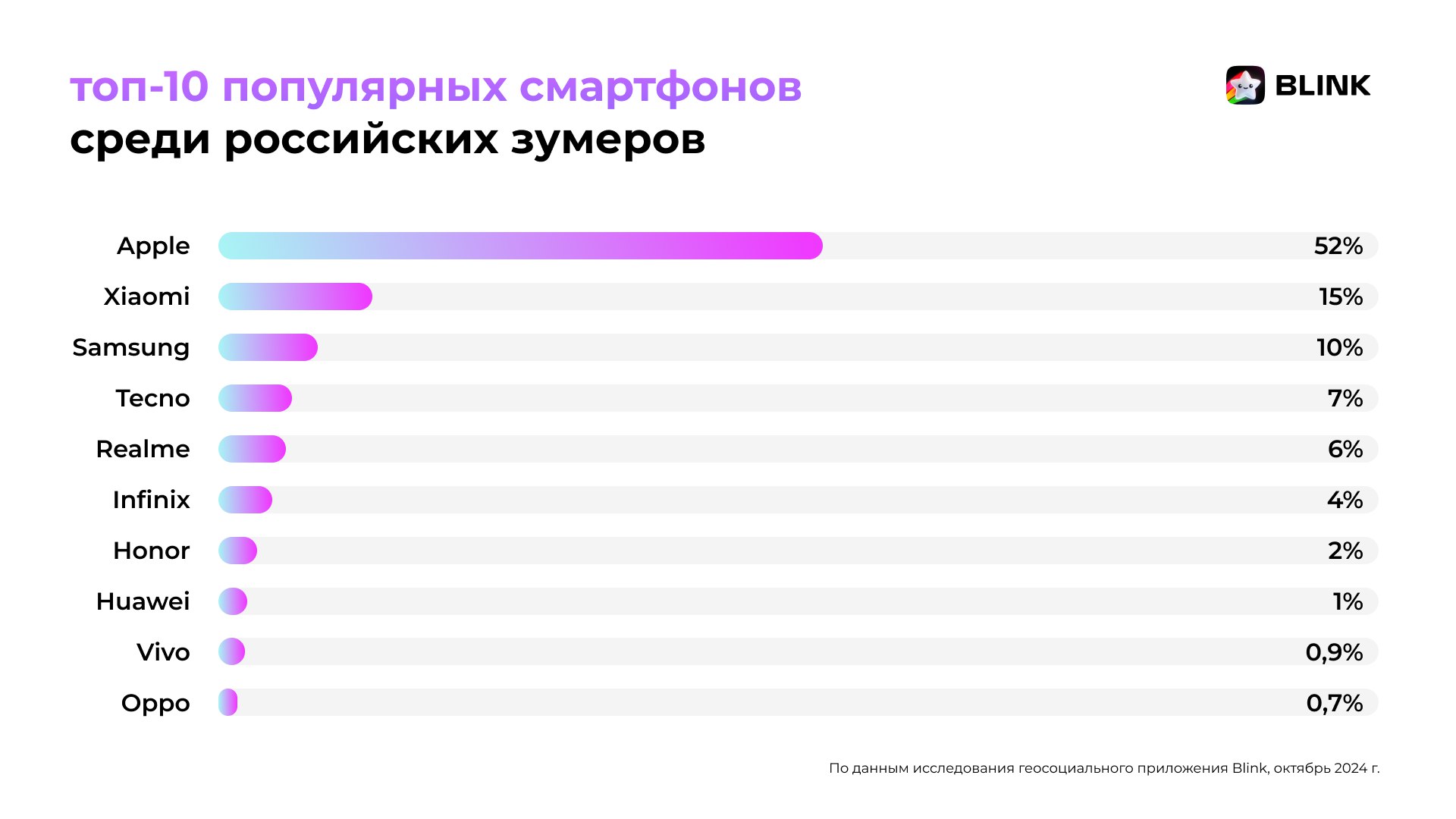 ⚡️ Аналитики Blink назвали самые «зумерские» смартфоны в октябре 2024 годаТоп-3 популярных брендов:
1️⃣ Apple — 52%
2️⃣ Xiaomi — 15%
3️⃣ Samsung — 10%
Популярные модели:
🔴 Лидеры: iPhone 11, iPhone 13... | Сетка — социальная сеть от hh.ru